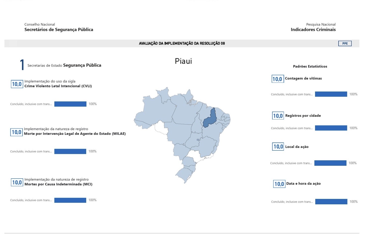 Piauí é destaque nacional em transparência de dados sobre crimes violentos
